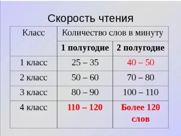 20 слов в минуту. Норма чтения для 1 класса в минуту. Нормы чтения в 1 классе за минуту. Норма чтения в 1 классе слов в минуту. Сколько слов в минуту должен читать ребенок в 1 классе.