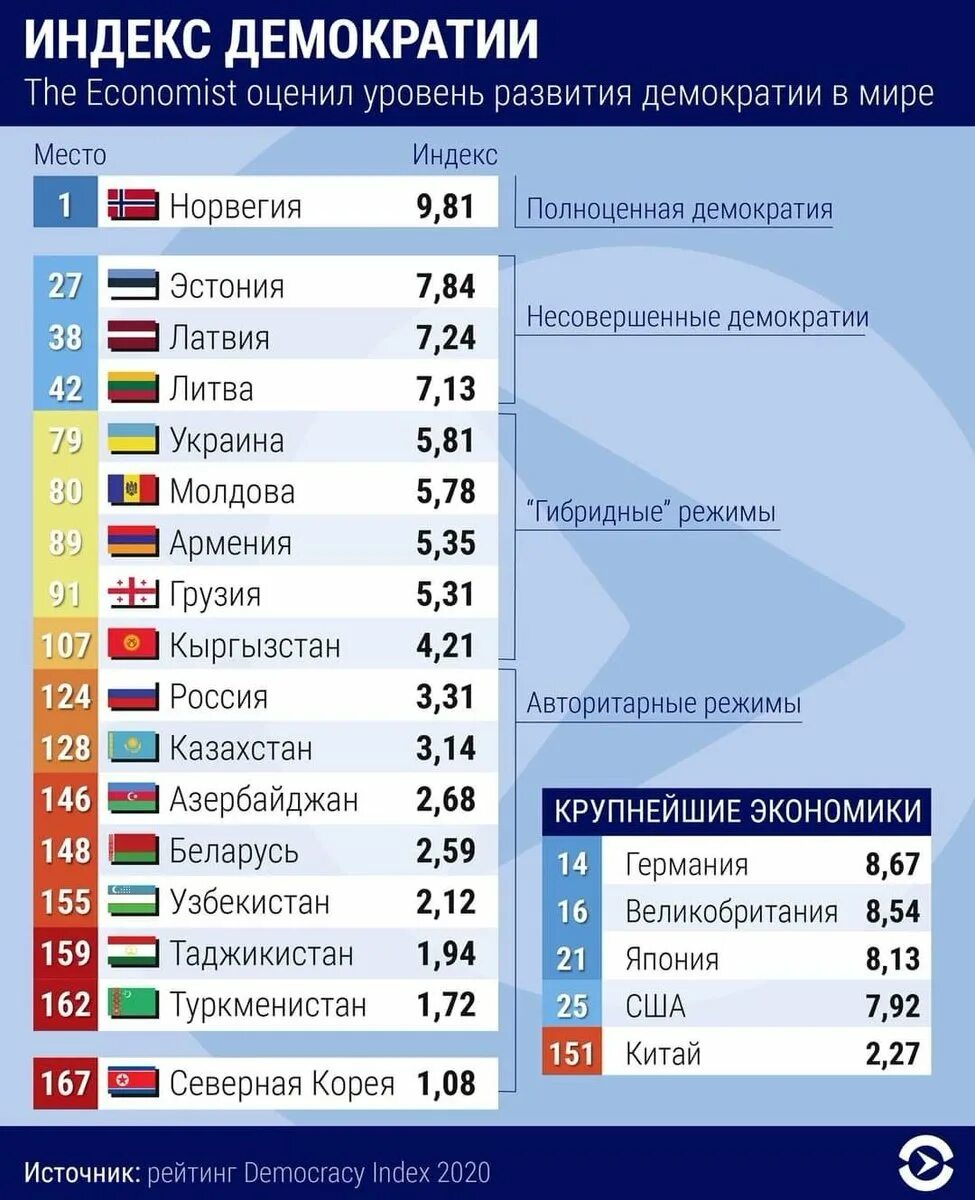 Индекс демократии. Рейтинг демократии. Демократия рейтинг стран. Страны по уровню демократии.