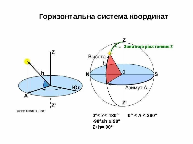 Максимальное значение зенитного расстояния в горизонтальной системе