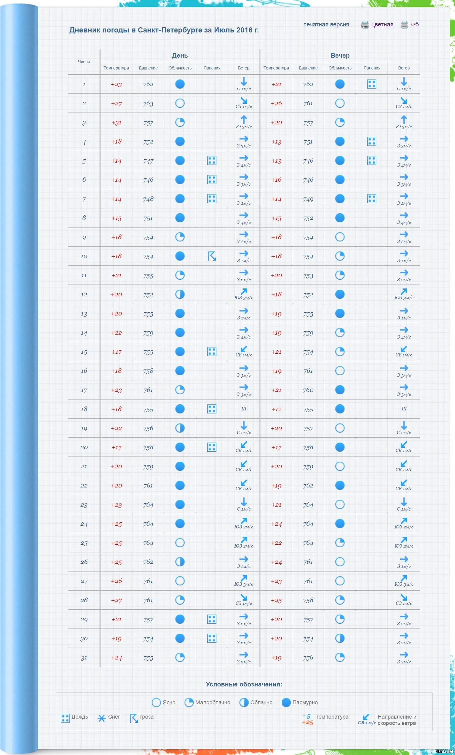 Дневник гисметео. Дневник погоды школьника. Дневник погоды Санкт-Петербург. Дневник за март. Дневник погоды за март 2024 года