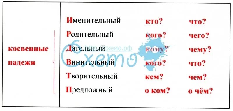 Косвенные падежи 4 класс русский. Вопросы косвенных падежей в русском языке. Косвенные падежи. Предлоги косвенных падежей. Как понять косвенные падежи.