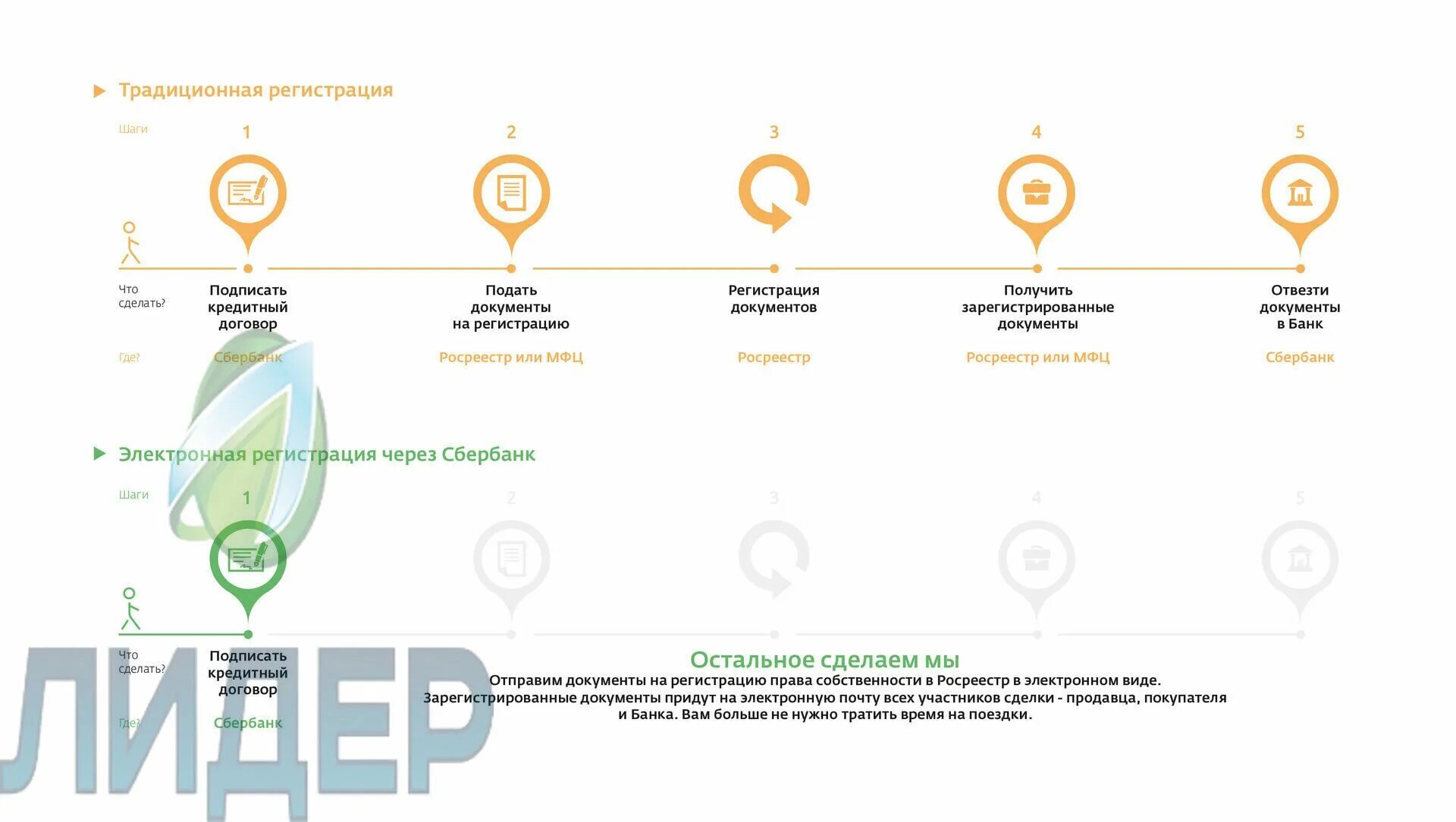 электронная регистрации сделки при покупке квартиры. электронная регистрация ипотеки. электронная регистрация сбербанк. электронная регистрация сделки. электронная регистрация сбербанк.