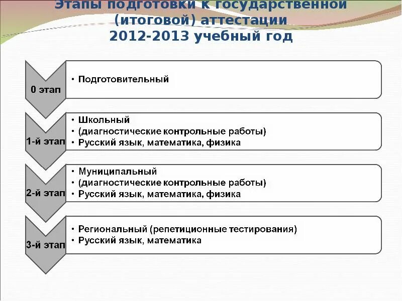 Этапы русского вопроса. Государственная итоговая аттестация. Итоговая аттестация доклад. Итоговая оценка схема промежуточная аттестация итоговая аттестация. Этапы итоговой аттестации кратко.