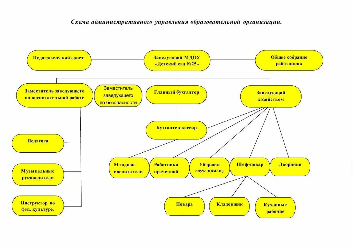 Общественных организациях реферат. Схема системы управления МДОУ «детский сад №8 «сказка».. Схема системы управления МДОУ «детский сад №7 «сказка»..