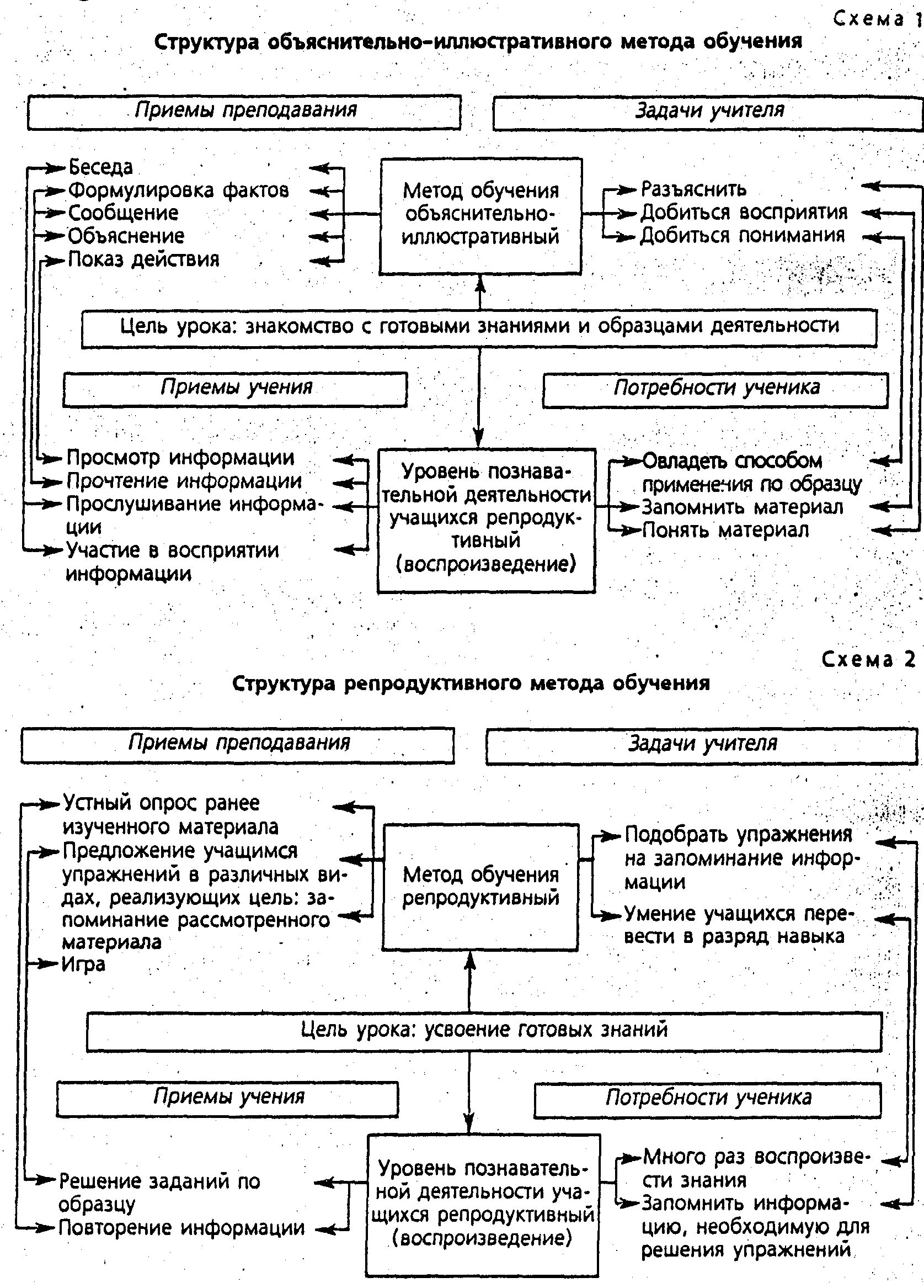 Репродуктивный метод на уроке. Структура репродуктивного обучения. Структура методов. Приемы репродуктивного метода. Приемы репродуктивного метода обучения.