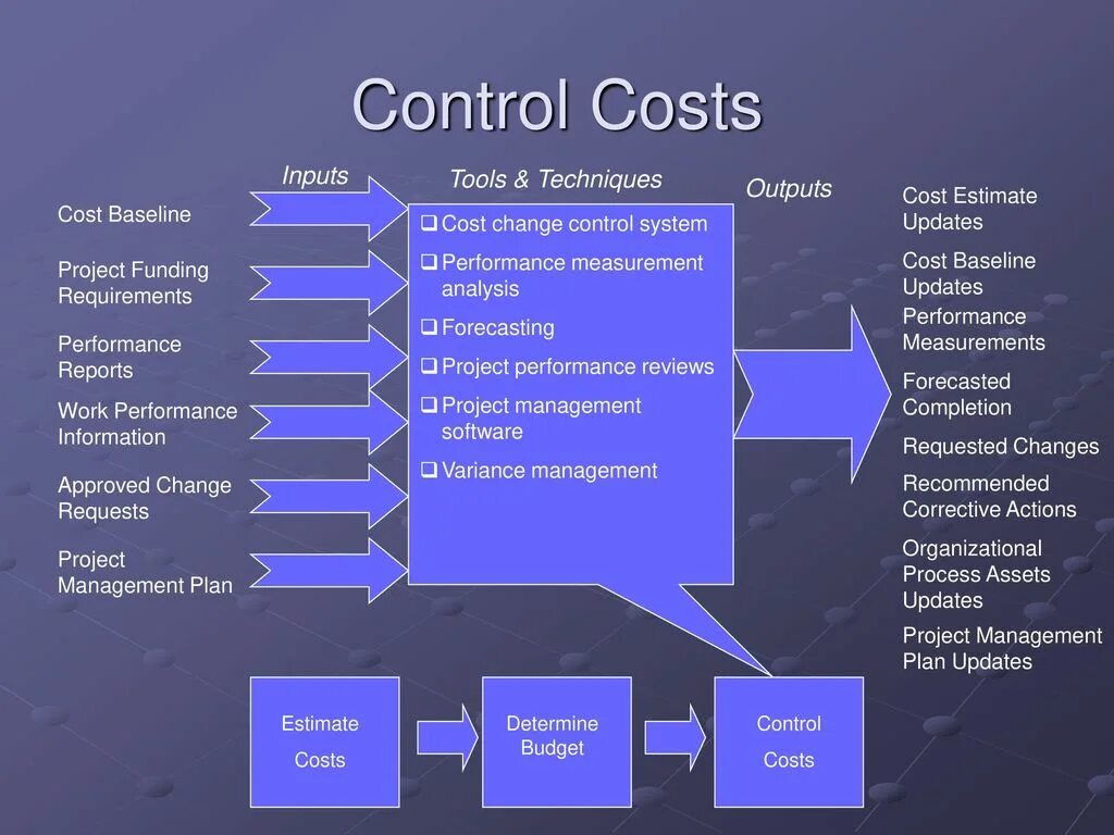 Cost Control. Project cost Management. Cost ИНЖИНИРИНГ. Controlling costs. Cost action