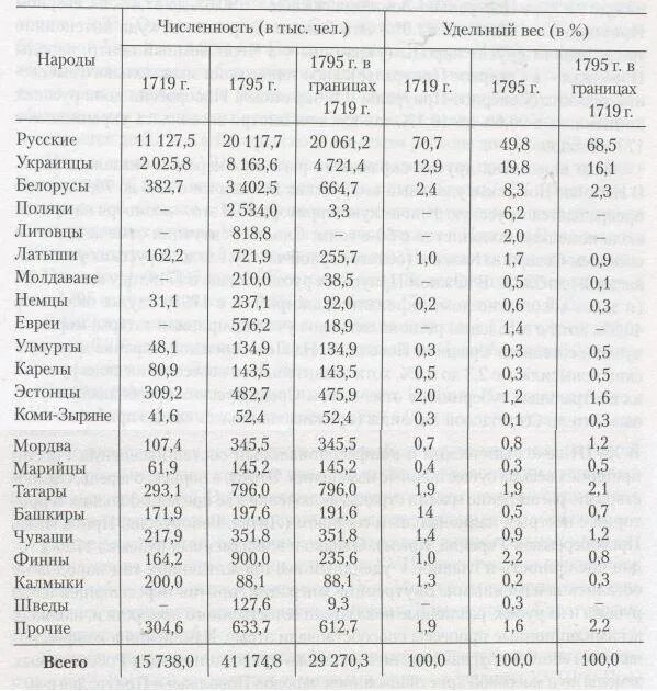 Национальный состав 18 века. Численность населения Российской империи в 18 веке. Население Российской империи 18-19 века. Национальный состав российскойирмперит 19. Таблица народов Российской империи.