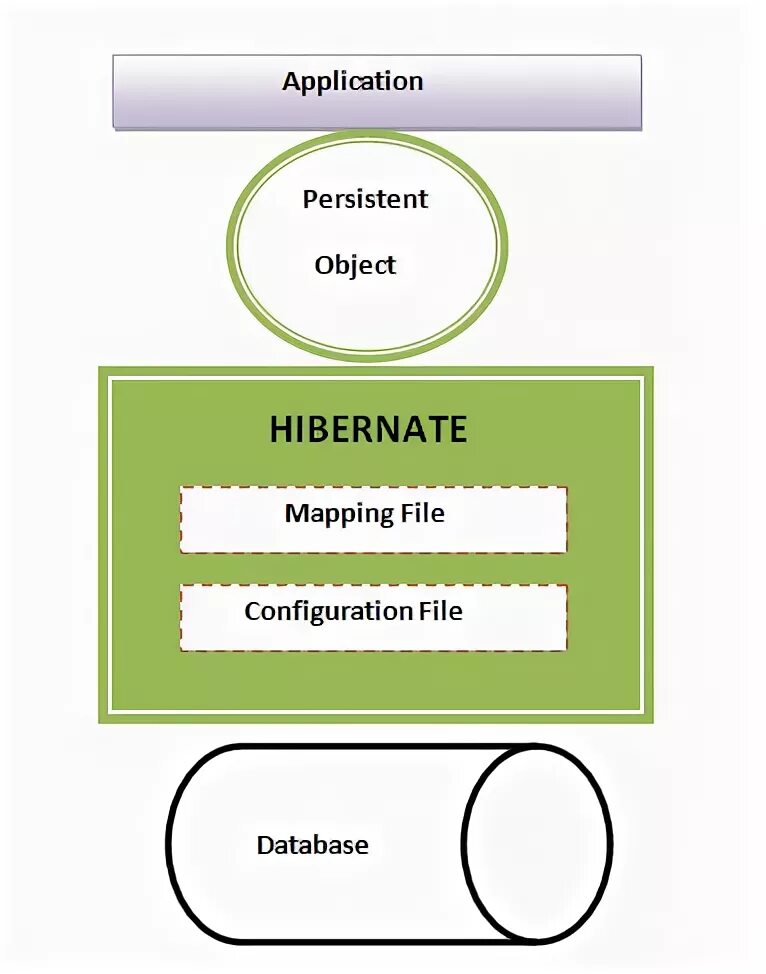 Hibernate перевод. Hibernate бд. spring hibernate. жизненный цикл spring framework. hibernate java примеры.