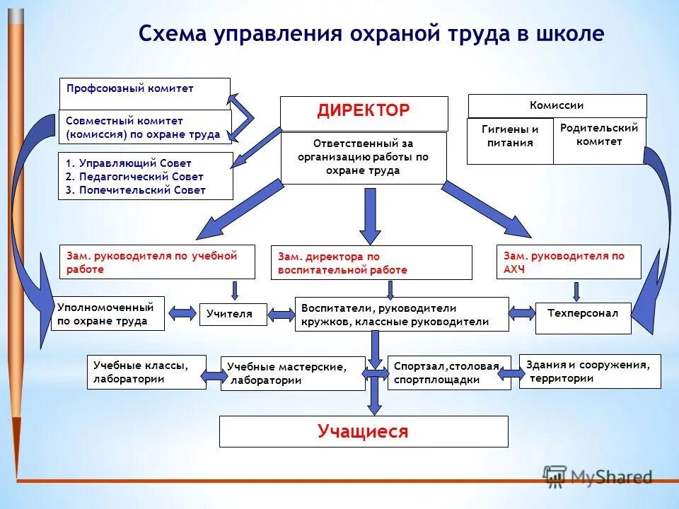 План тб. Схема управления охраной труда в школе. Структура по охране труда в школе схема. Схема управления СУОТ В образовательной организации. Охрана труда и техника безопасности в школе.