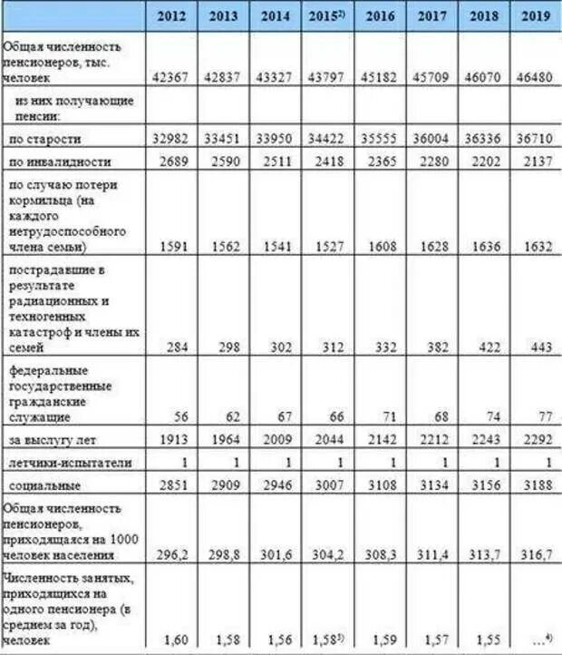 Количество пенсионеров в 2024 году. Численность пенсионеров. Численность пенсионеров в России. Численность пенсионеров в России 2020. Численность пенсионеров РФ статистика.