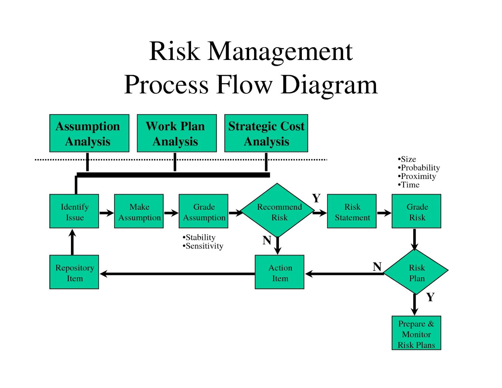 Process Management диаграмма. Risk diagram. Process risk point. Managerial Flow.