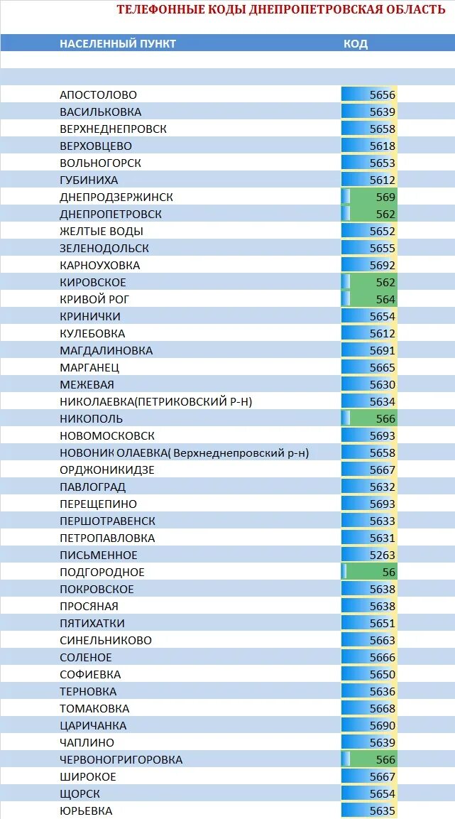 Какие телефоны на украине. Телефонные коды городов Украины Сотовые. Украина код страны телефон. Коды телефонов стран. Коды номеров Украины телефонов.