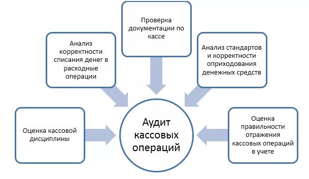 Методика аудита кассовых операций. Аудит учета кассовых операций. Схема учета кассовых операций. Порядок проведения ревизии кассовых операций. В целях и учета операций