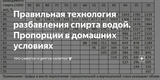 Калькулятор разбавления самогона для второй. Таблица разбавления самогона. Таблица разбавления спирта водой на литр. Пропорции разведения самогона водой таблица. Таблица разбавления самогона водой на 1 литр.