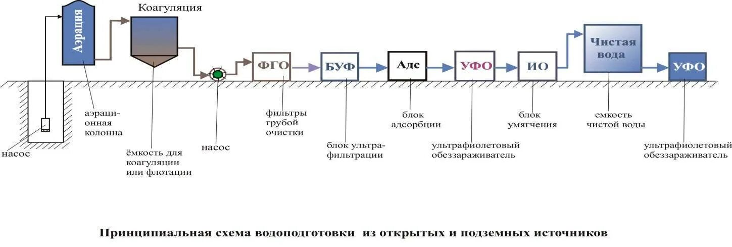 Технологическая схема очистных сооружений сточных вод. Очистка промышленных сточных вод схема. Методы очистки процеживание. Схема очистки сточных вод на заводе. Схема очистных сооружений промышленных сточных вод.