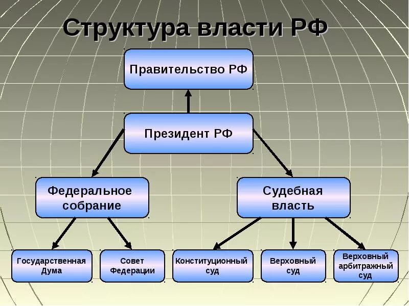 В стране существуют органы власти. Структура гос власти РФ. Структура государственной власти в РФ схема. Из чего состоит правительство РФ структура. Структура гос власти в России схема.