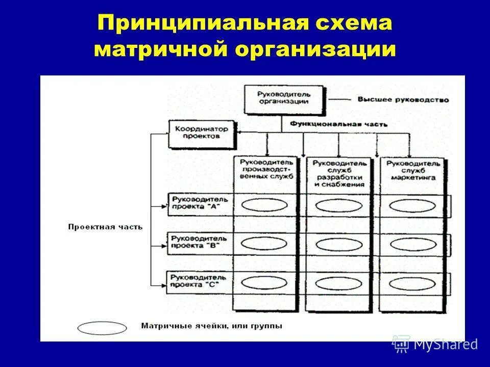 Схема матричного метода. Решение системы линейных уравнений методом крамера 3 на 3. Методы матрицы. Матричный тип организационной структуры схема. Алгоритм решения матрицы матричным методом.