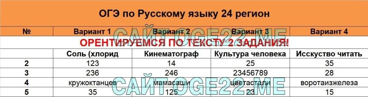 Расстояние огэ 2025. Пересдача огэ русский язык 2025 ответы. 24 регион.