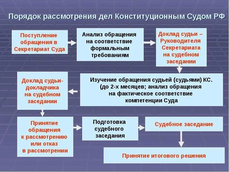 Деятельность судов по рассмотрению споров. Схему рассмотрения обращений Конституционный судом РФ. Порядок рассмотрения дел в Конституционном суде. Порядок рассмотрения дел КС РФ. Порядок обращения в Конституционный суд.