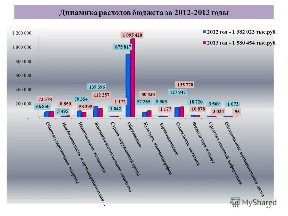 динамика расходов. динамика бюджетный расходов федерального бюджета. динамика расходов бюджета. динамика расходов бюджета. динамика расходов бюджета.