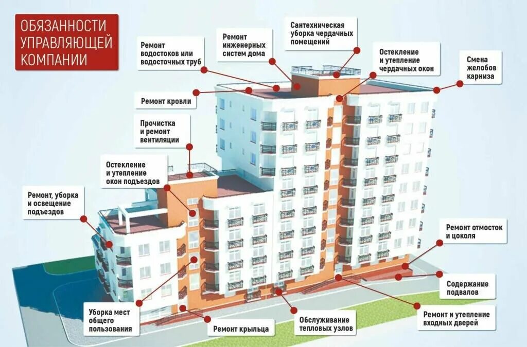 Жк рф ук. Многоэтажный дом. Многоэтажные жилые дома. Управление многоквартирного дома. Фасады многоквартирных домов.