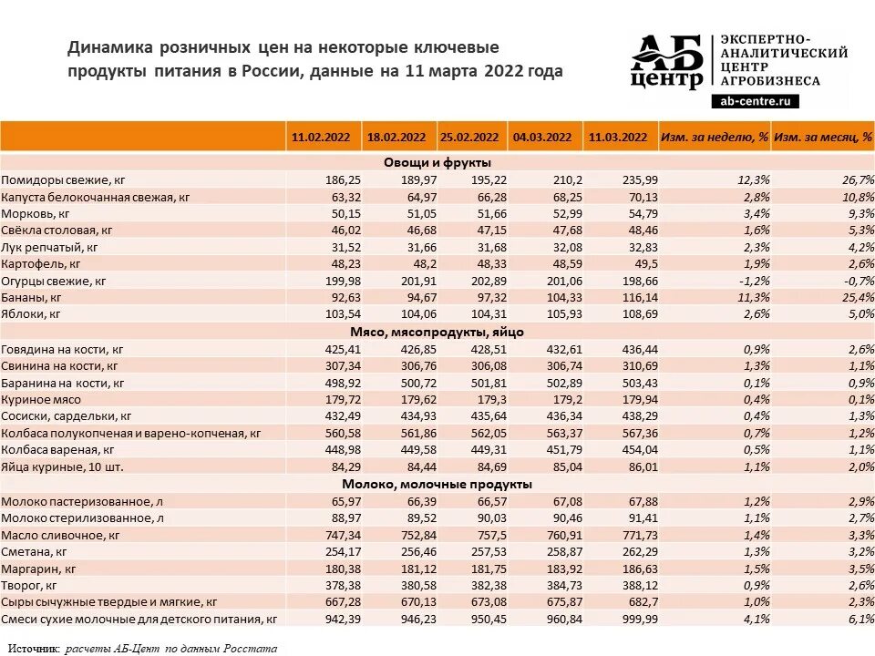 Сравнение цен 2025 и 2025. Динамика изменения цен на продукты питания. цены на продукты в 2025 году в россии. рост цен на продукты в 2025 в россии. динамика цен на продукты питания 2025.