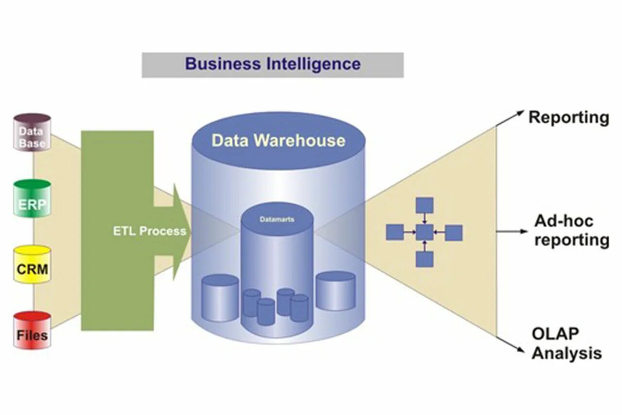 Хранилище данных. Bi системы. Аналитическое хранилище данных. Архитектура bi систем. Bi процессы