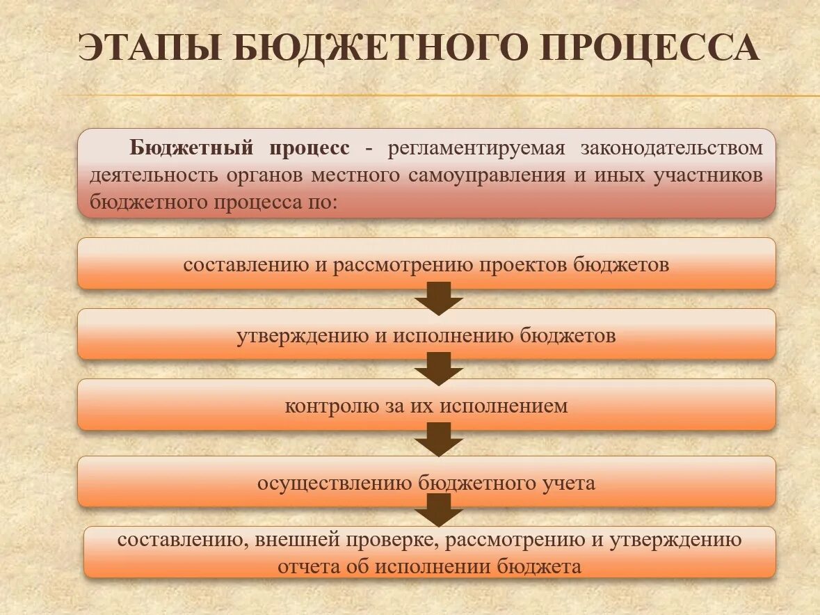 Этапы бюджетного процесса. Стадии и этапы бюджетного процесса. Бюджетный процесс. Этапы бюджет процесса. Этапы принятия бюджета