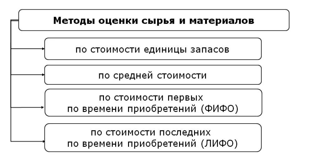 Методика оценки материалов. Оценка сырья. Метод оценки сырья и материалов. Методы оценки материалов. Методы оценки сырья.