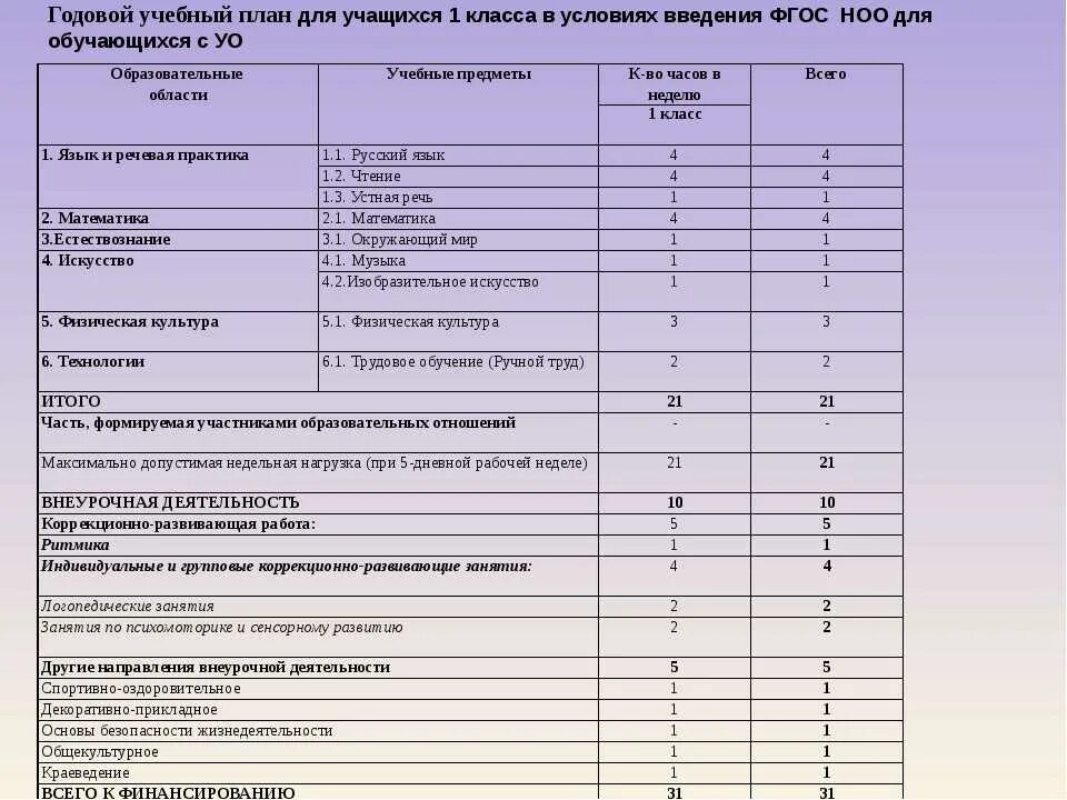 Учебный план для детей с ОВЗ 7.1. Учебный план по программе 8.3 9 класс. Учебный план 1-4 класс ФГОС НОО. Учебный план 1-4 классы по новому ФГОС.