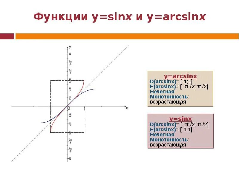 График функции arcsin x. Arcsinx(-(\sqrt(3))/(3)). Arcsin график функции. Функция y arcsin x. Arcsinx.