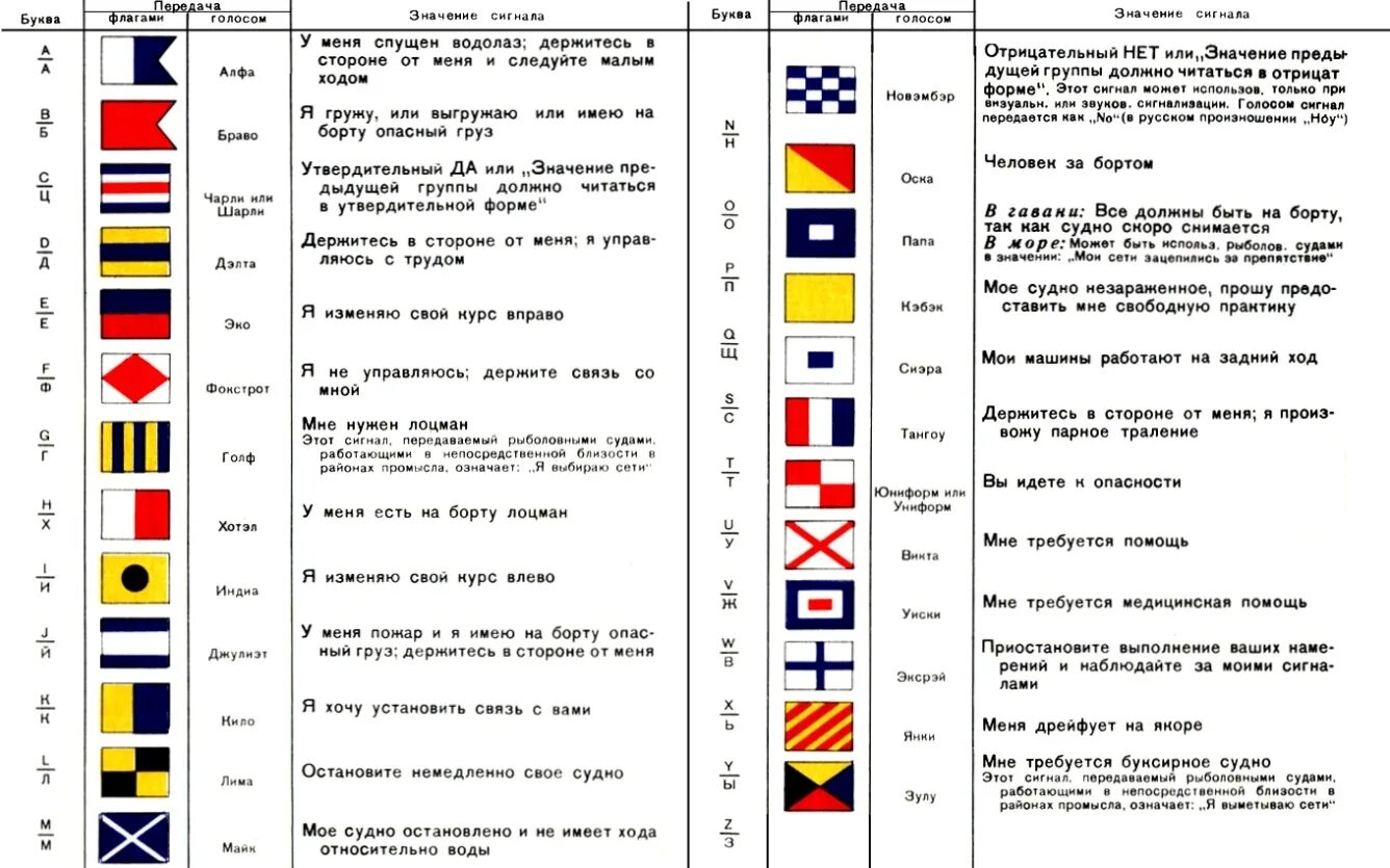 Сигналы МСС 65. Международный свод сигналов МСС. Международный свод сигналов МСС-65 двухбуквенные сигналы. МСС 65 двухбуквенные сигналы.