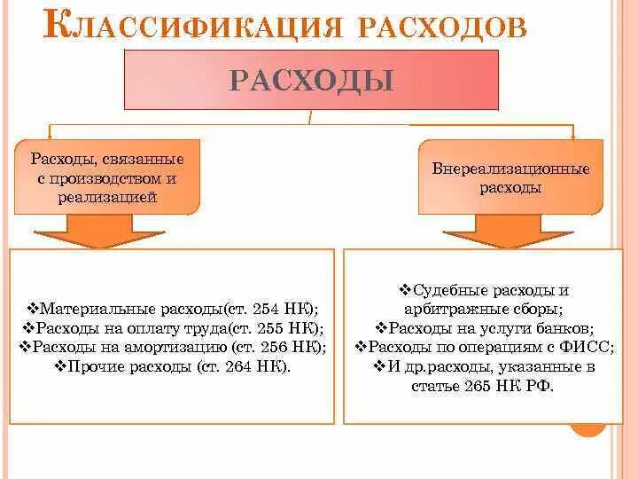 Прямые затраты налоги. Классификация расходов по налогу на прибыль организаций. Классификация доходов и расходов по налогу на прибыль. Доходы и расходы по налогу на прибыль организаций. Налог на прибыль расходы.