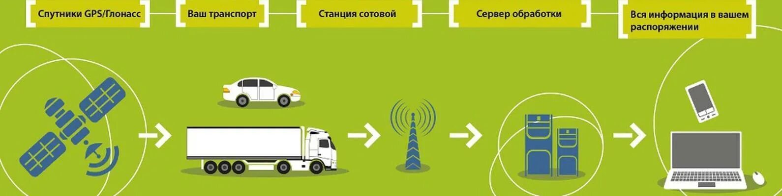 Спутниковый gps мониторинг транспорта. Система мониторинга транспорта GPS ГЛОНАСС. Схема работы мониторинга системы ГЛОНАСС. Спутниковая система ГЛОНАСС для мониторинга земель. Система удаленного мониторинга транспорта.