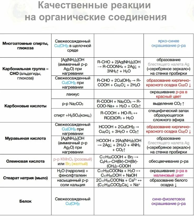 Качественные реакции на органические вещества таблица. Качественные реакции на органические вещества 10 класс таблица. Качественные реакции в органической химии таблица. Качественные реакции органических соединений таблица. Реакции органических веществ таблица