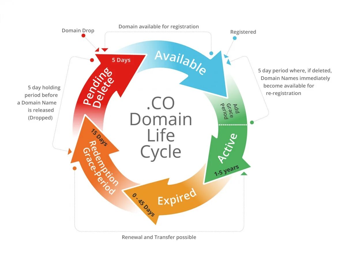 Domain. .Co домен. Старый домен.