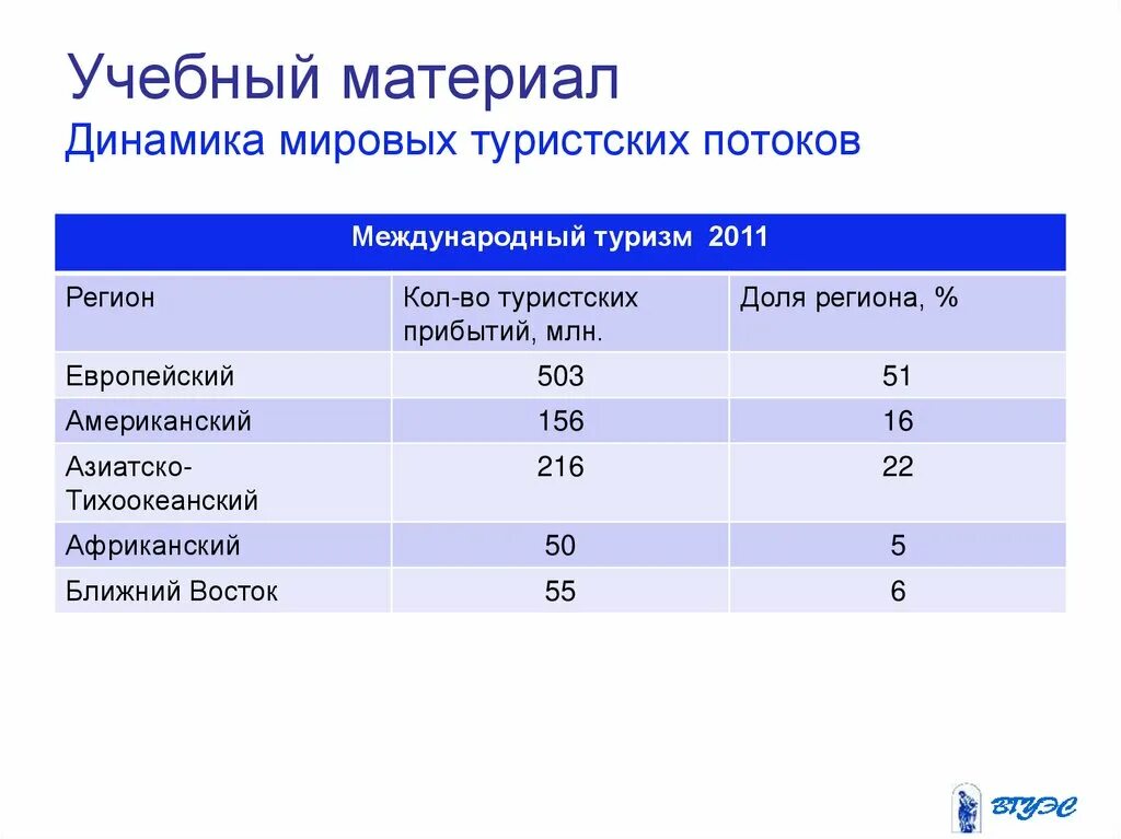 Главные районы международного туризма. Динамика Мировых туристских потоков. Динамика развития международного туризма. География международного туризма. Динамика туристских прибытий.