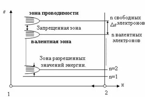 Энергетическая зона