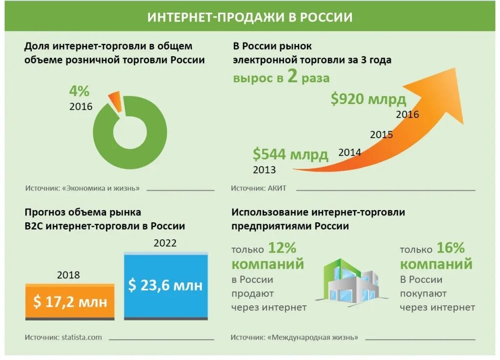 Рост маркетплейсов