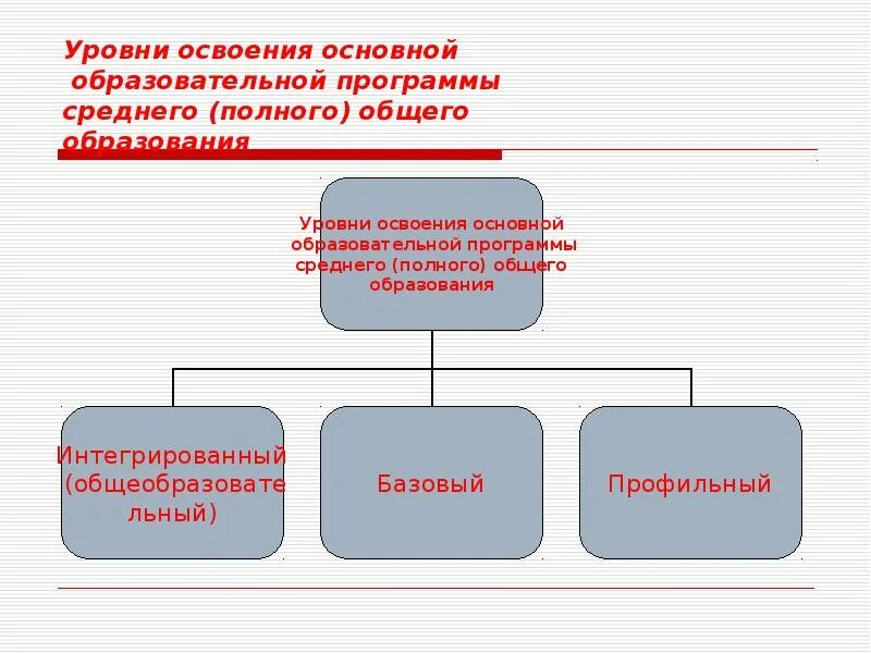 Уровни освоения ООП. Уровень освоения. Уровень освоения программы. Уровень освоения образовательной программы.