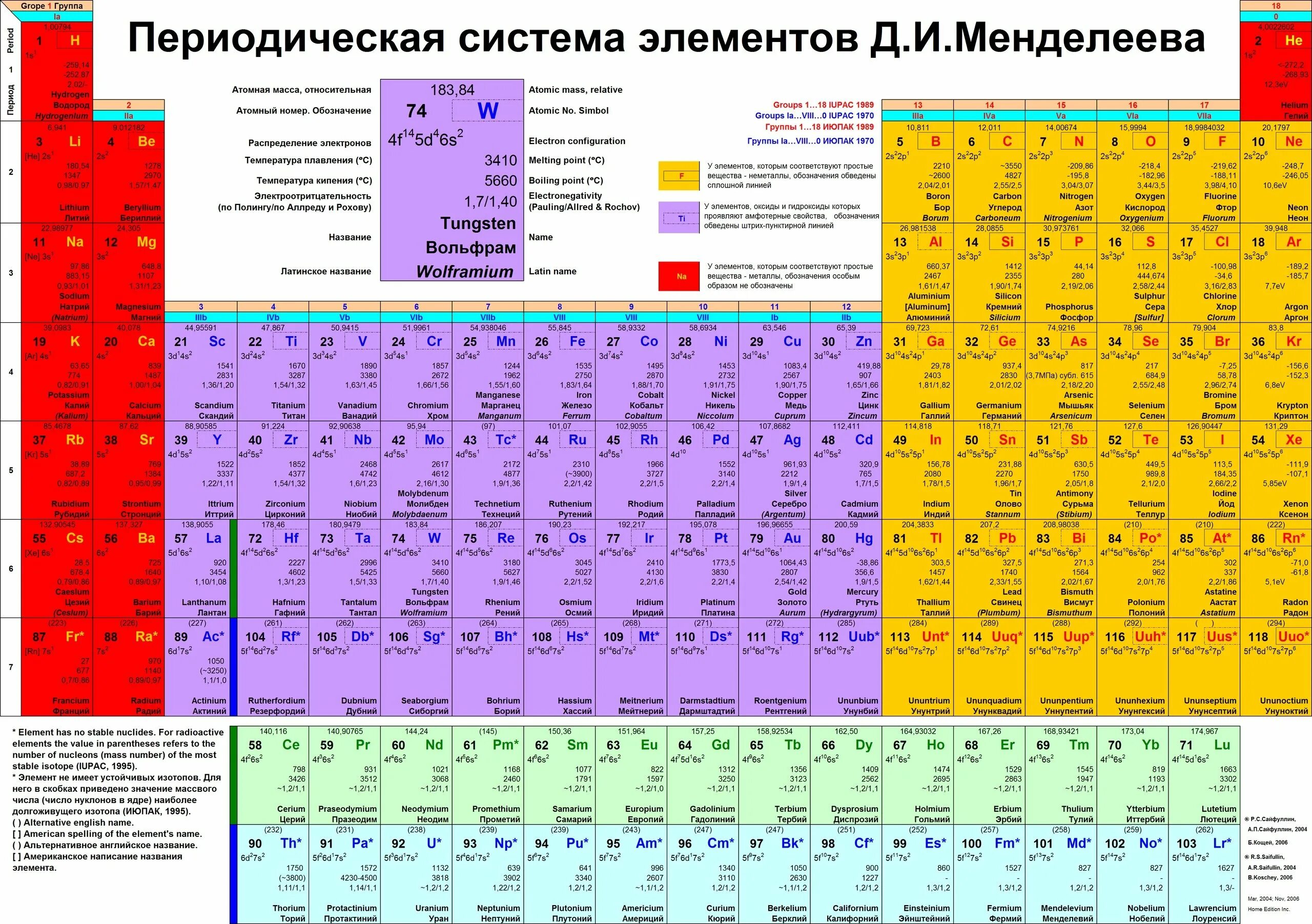Можно увидеть в таблице. Таблица Менделеева периодическая таблица Менделеева. Периодическая система химических элементов Менделеева 118 элементов. Таблица Менделеева 118 элементов для печати. Длинная форма периодической таблицы Менделеева.