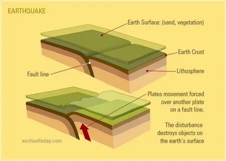 How is it formed