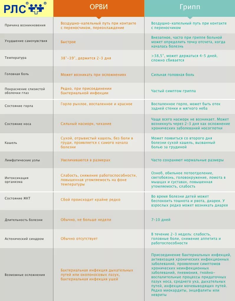При гриппе сколько держится температура у взрослого. Вирусная и бактериальная инфекции отличия таблица. Симптомы при вирусной и бактериальной инфекции. Температура при вирусной и бактериальной инфекции. Симптомы присоединения бактериальной инфекции.