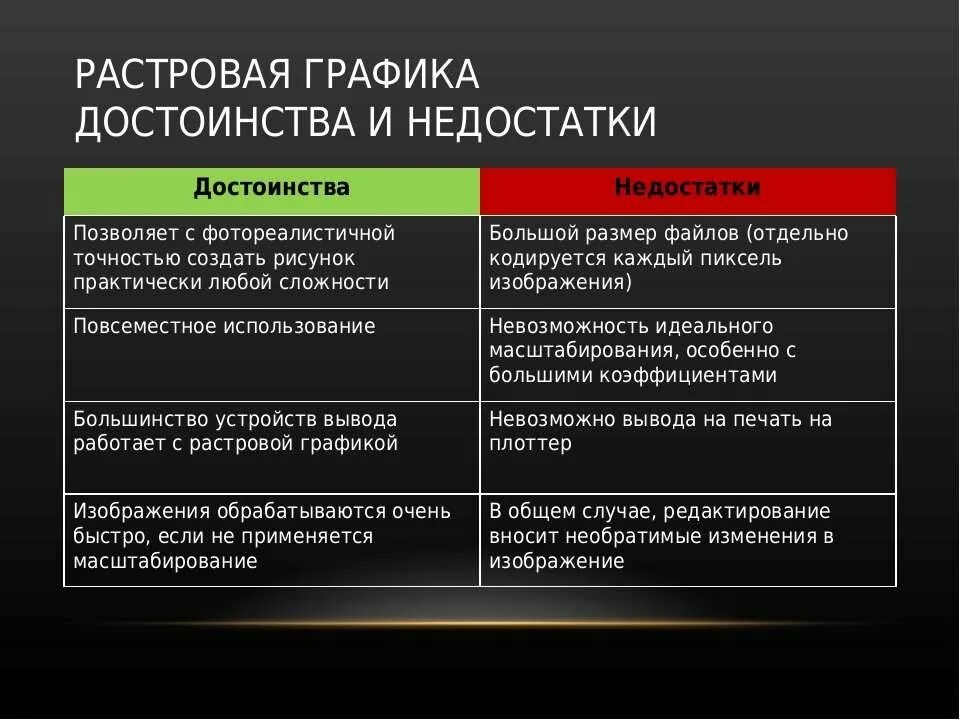 Достоинства и недостатки растровой графики. Растровая Графика достоинства. Преимущества растровой графики. Недостатки растровой графики. Назовите преимущества и недостатки различных