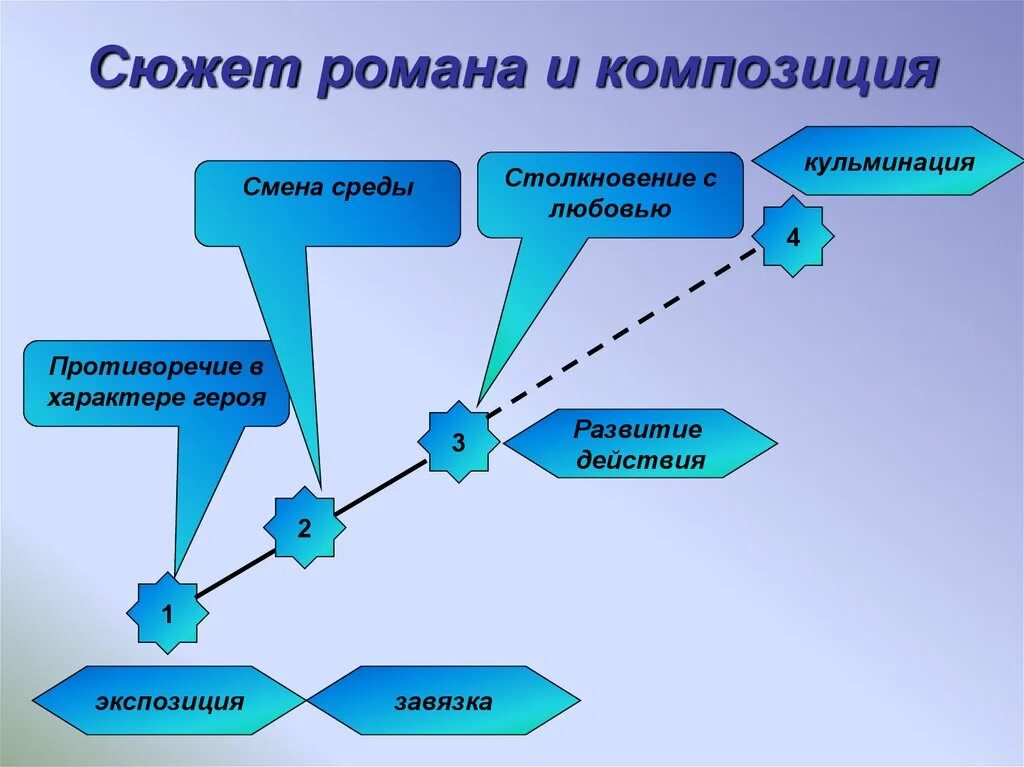 Сюжет произведения скреплен центральной фигурой главного героя. Композиция сюжета. Структура сюжета.