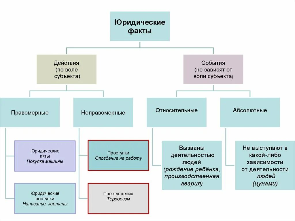 Факты не зависящие от воли людей. Юридические факты действия. Юридический факт, не зависящий от воли субъекта.. Виды юридических фактов события и действия. Юридический факт зависящий от воли человека.