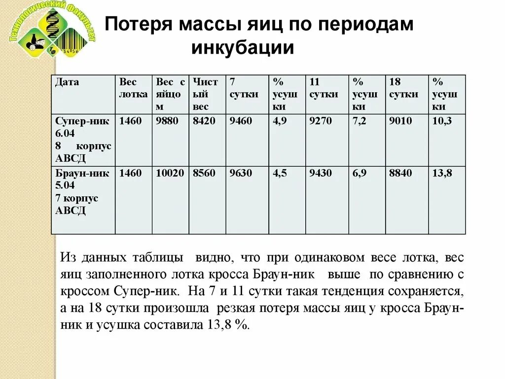 Вес яйца для инкубации куриное. Режим инкубации куриных яиц. Технологический процесс инкубации яиц. Таблица инкубации куриных яиц. Период инкубации яиц