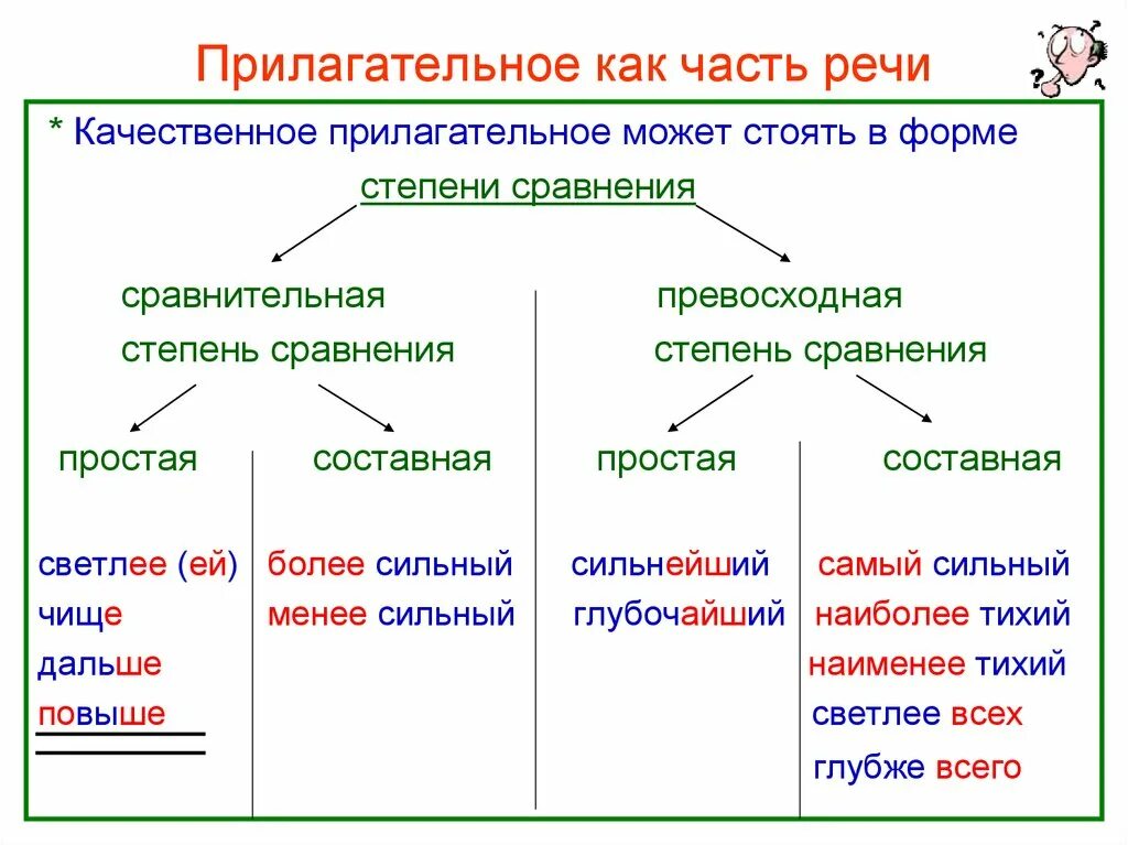 Степень сравнения прилагательных самостоятельная работа. Сравнительная степень прилагательных как часть речи. Степени сравнения у имени прилагательного что такое качественная. Имя прилагательное как часть речи .степени сравнения прилагательного. Таблица степени сравнения имен прилагательных 6 класс русский язык.