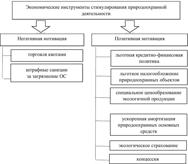 Экономическое стимулирование деятельности. Методы стимулирования природоохранной деятельности. Экономические механизмы управления природоохранной деятельностью. Административные методы управления природоохранной деятельностью. Экономическое стимулирование природоохранной деятельности.