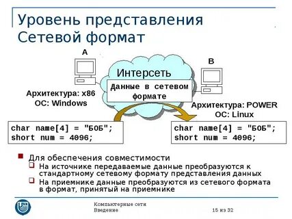 Форматы передачи данных в сети